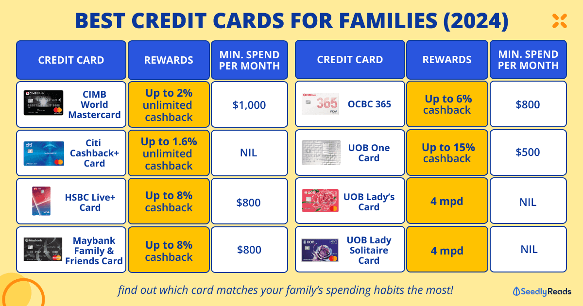 Best Credit Cards for Families (2024)_ Vacations, Groceries, Dining, Petrol & More