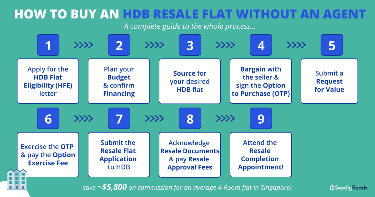 160724 How to Buy HDB Flat Without Agent
