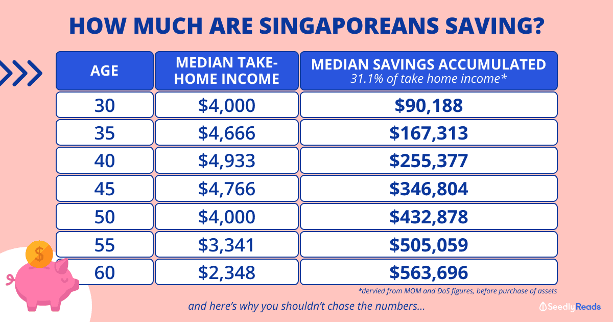 220724 Here's How Much Singaporeans are Saving According to Age (And Why It Shouldn't Matter)