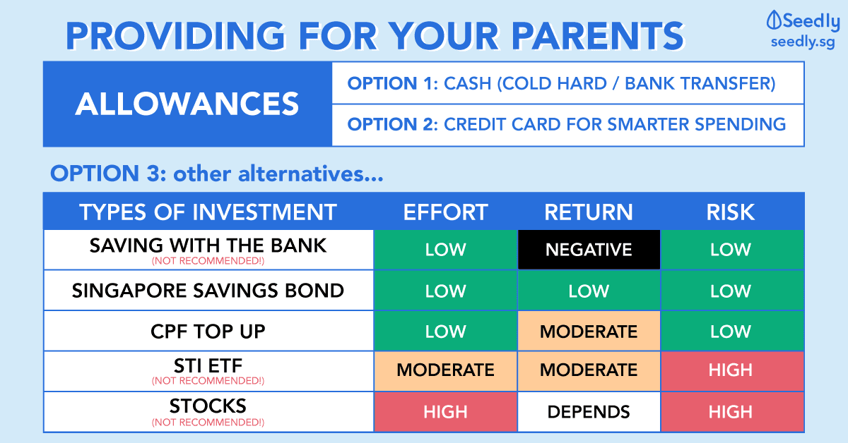 Giving Your Parents Monthly Allowance? Here's How You Can Make Full Use Of It!