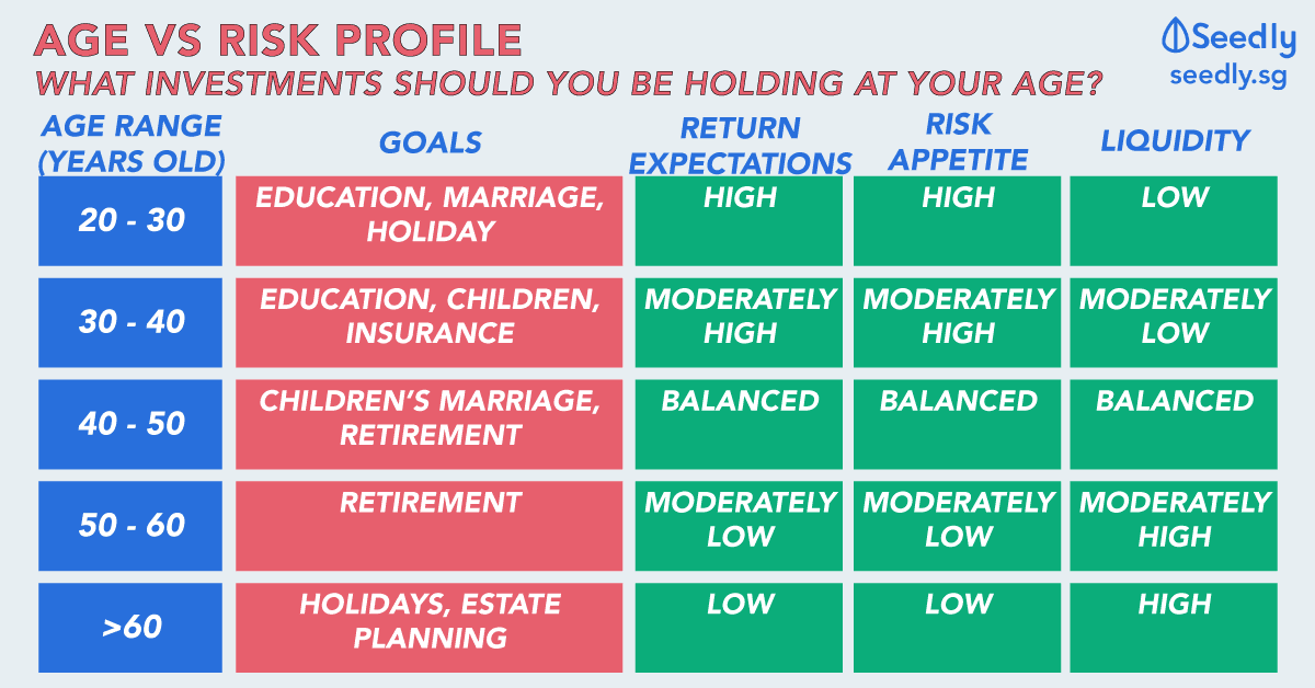 Singaporean, age vs risk profile