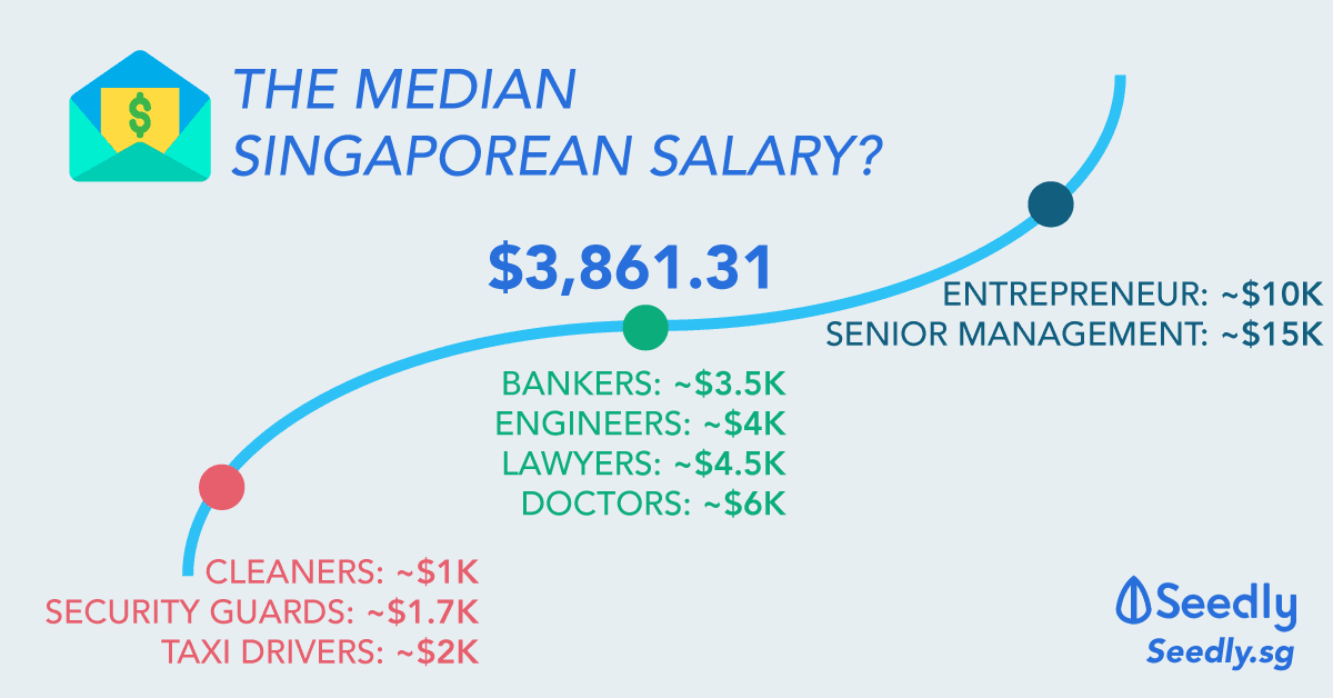 Median salary of Singaporeans