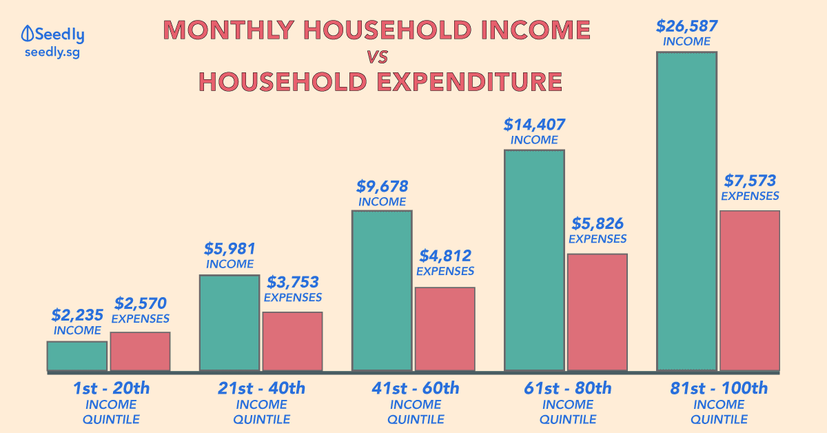 monthly income vs monthly expenditure in Singapore
