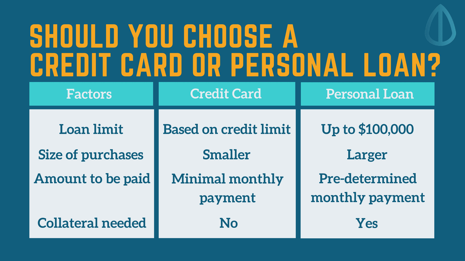 Difference between credit card and personal loans