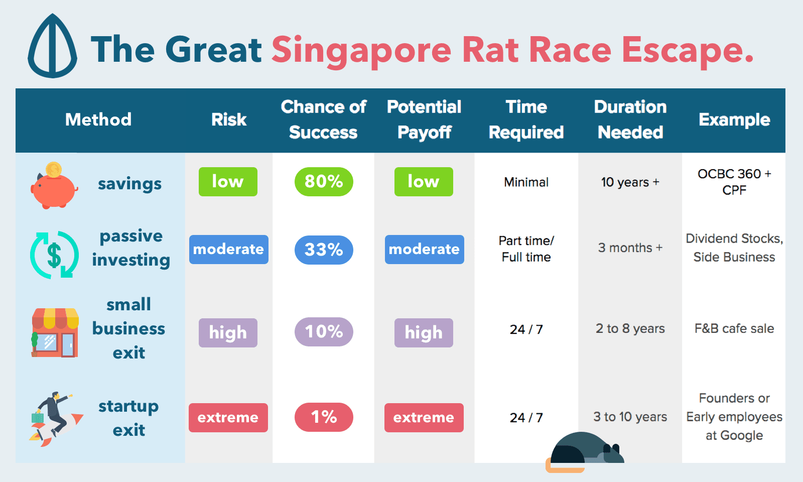 Seedly Singapore Rat Race Escape