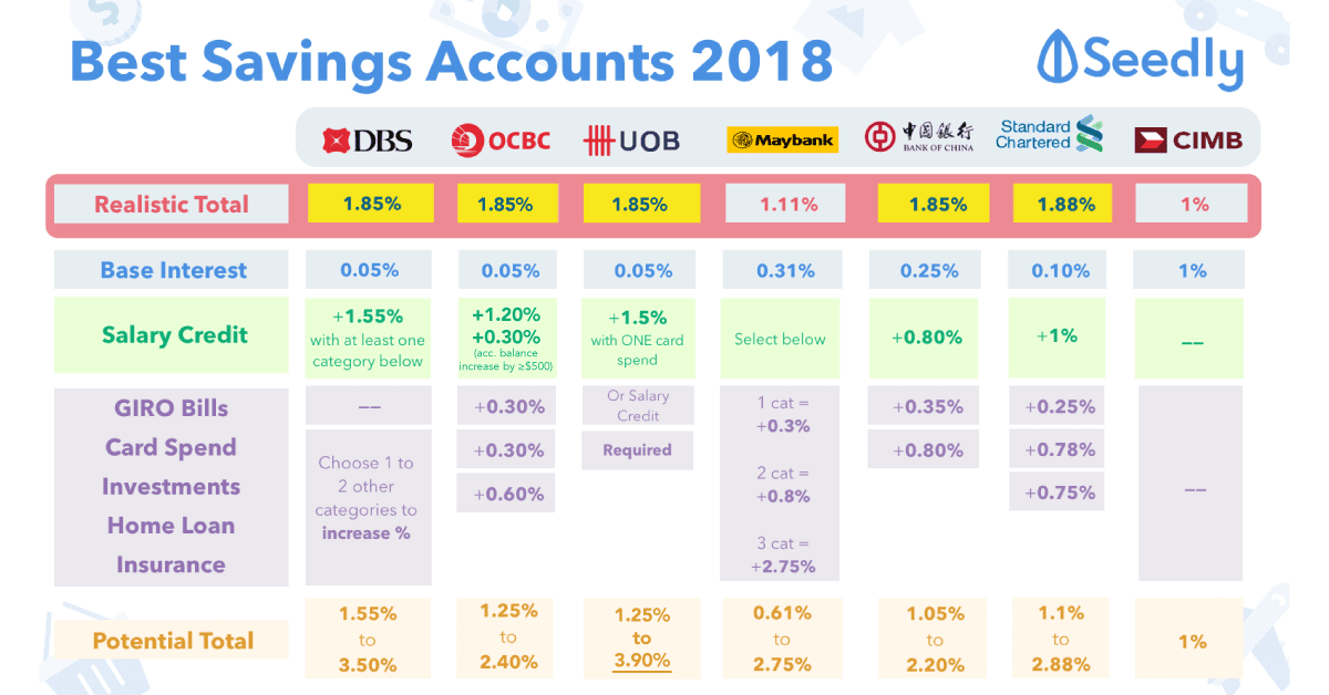 Cheat Sheet: Best Savings Accounts in Singapore For Working Adults 2018? - Highest Interest Rates