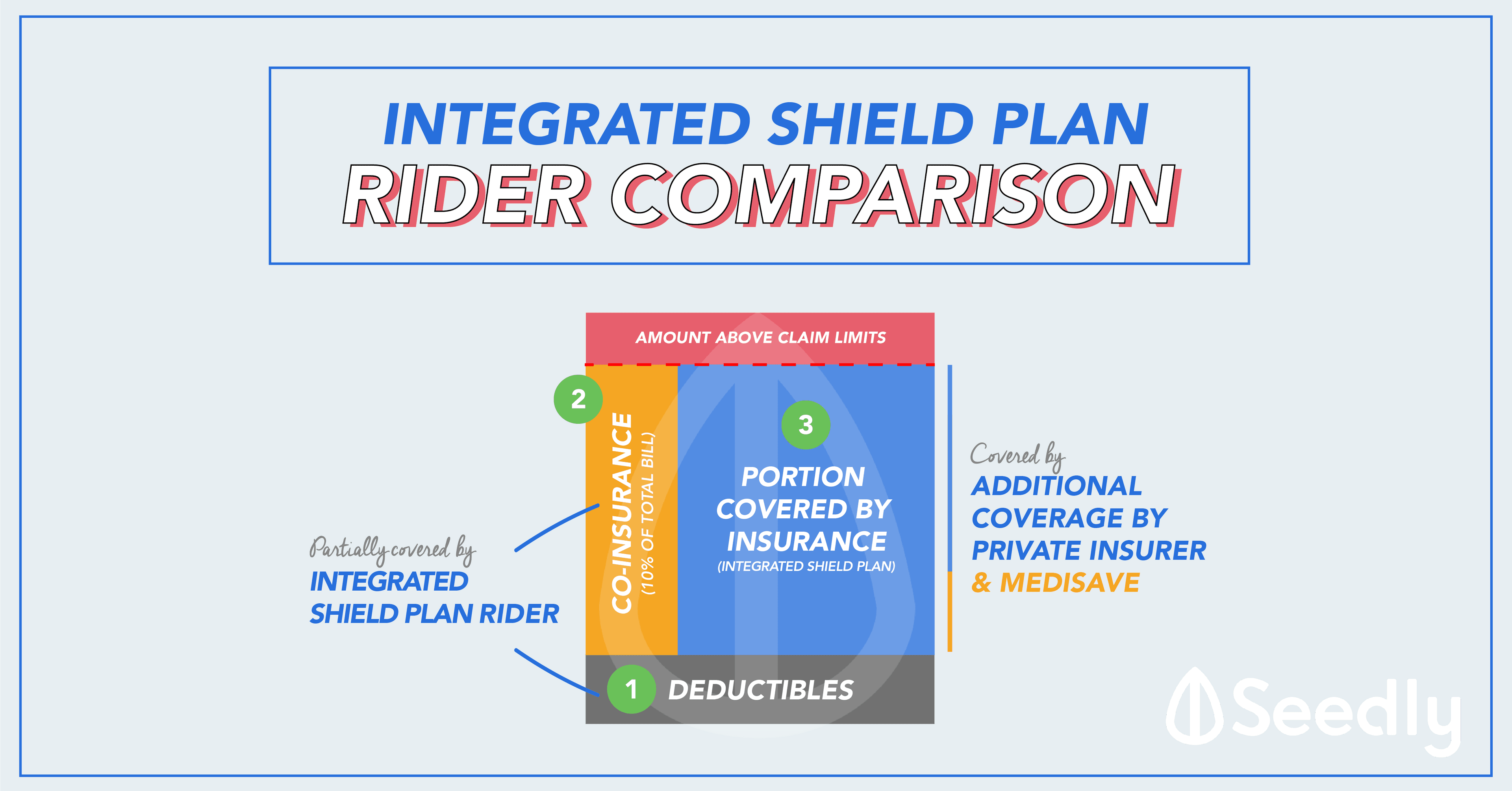 Integrated Shield Plan Rider Comparison