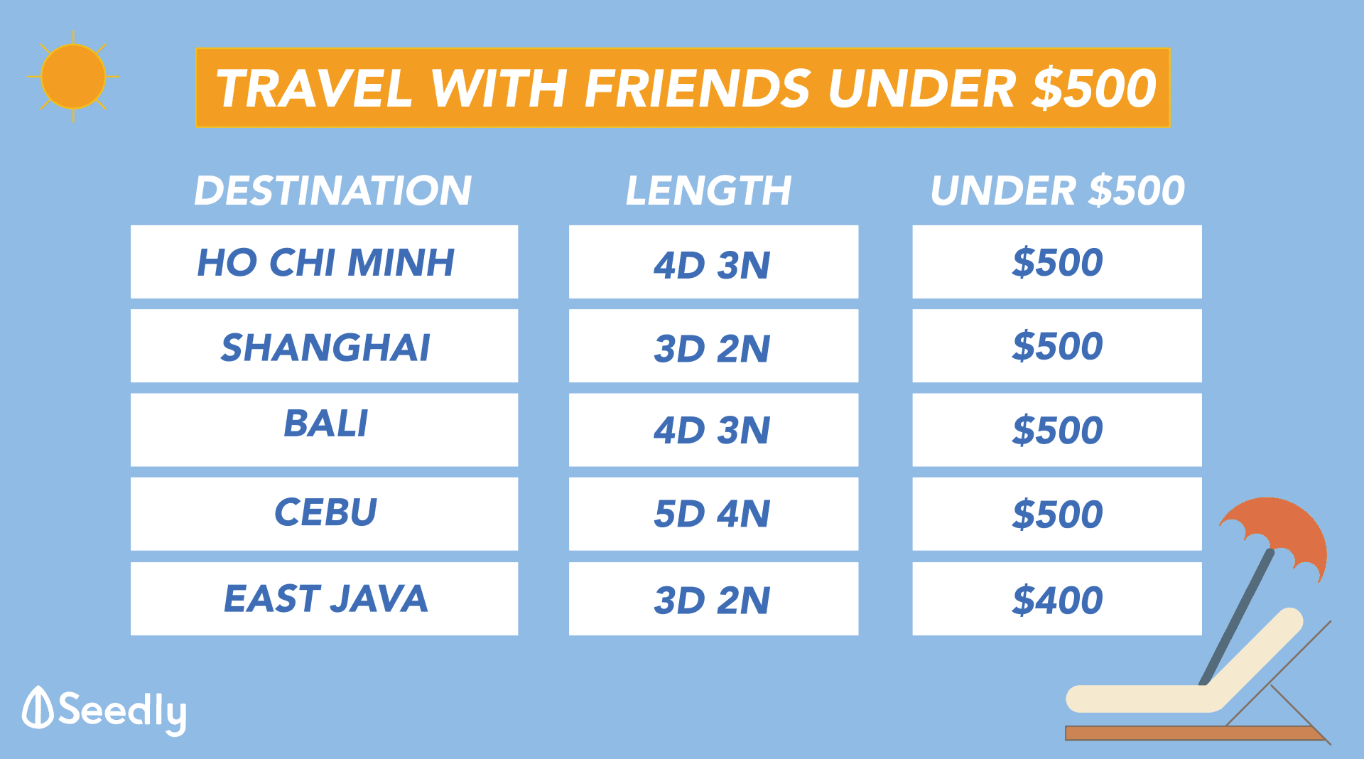 Travel Destinations For Friends On A Budget Under $500: Based On Real Reviews