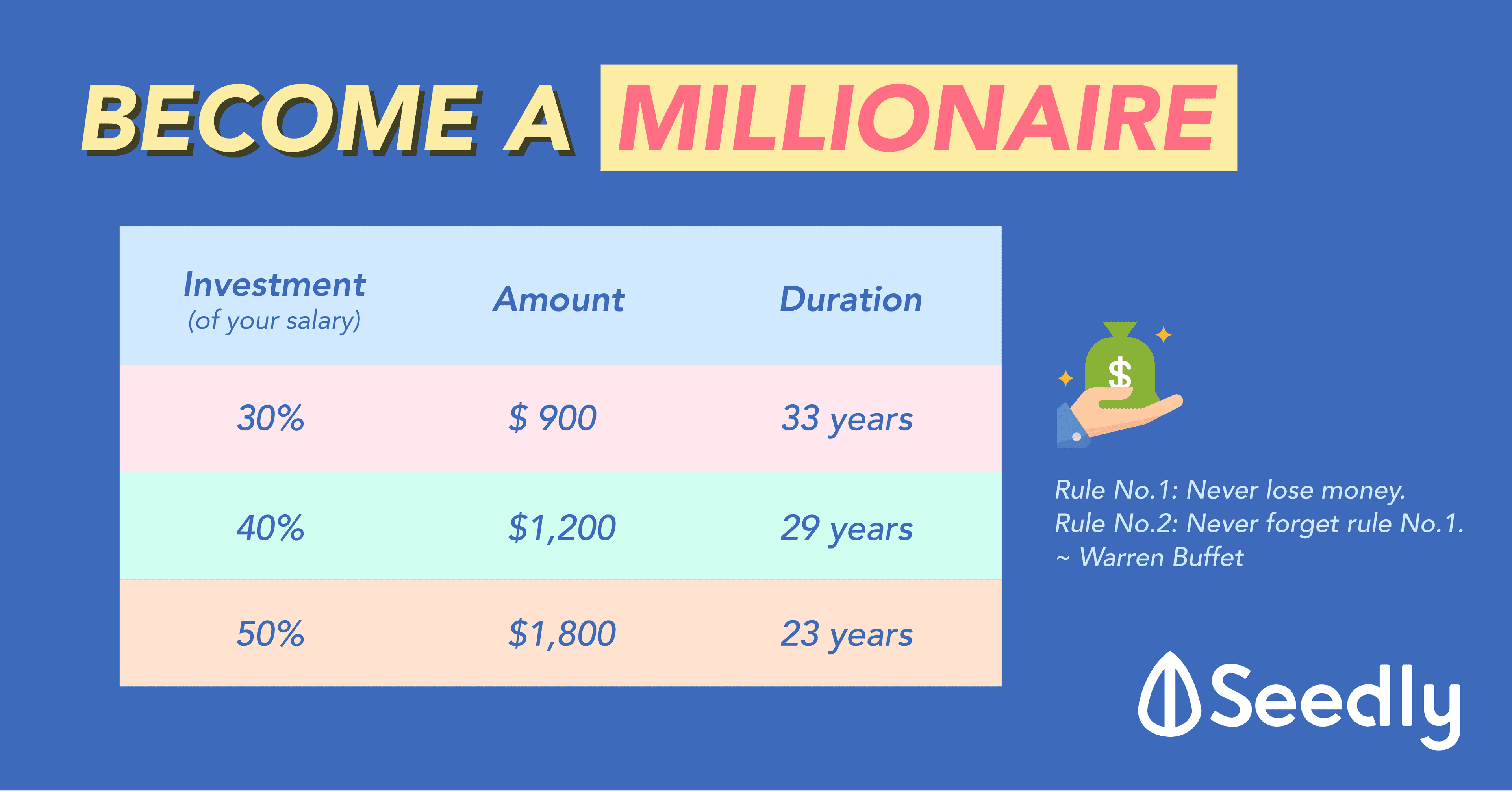Become A Millionaire With Just A Dollar A Day Or Not