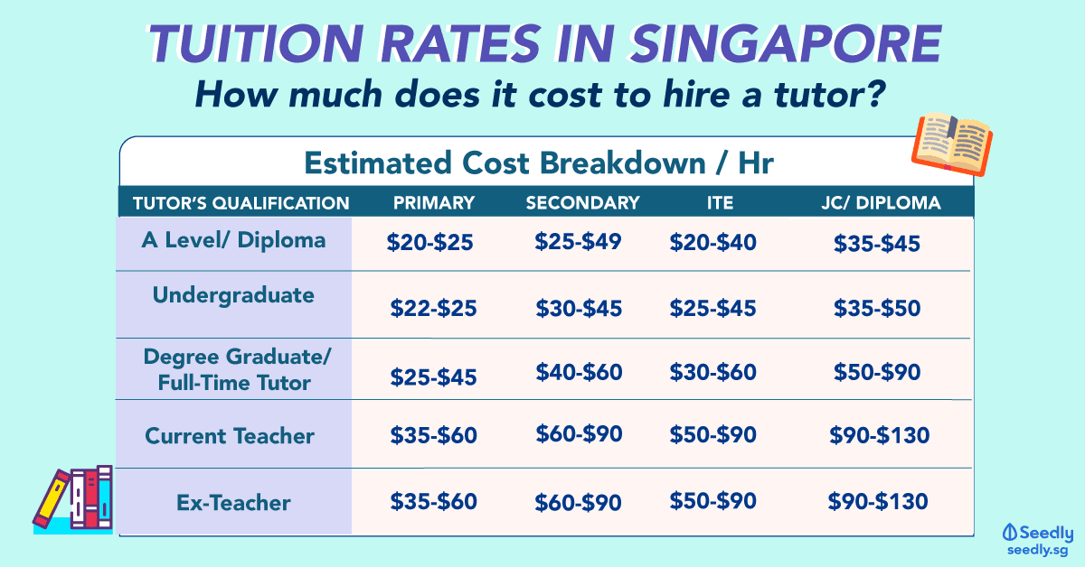 cost of tuition singapore how much does a tutor cost private tuition charges