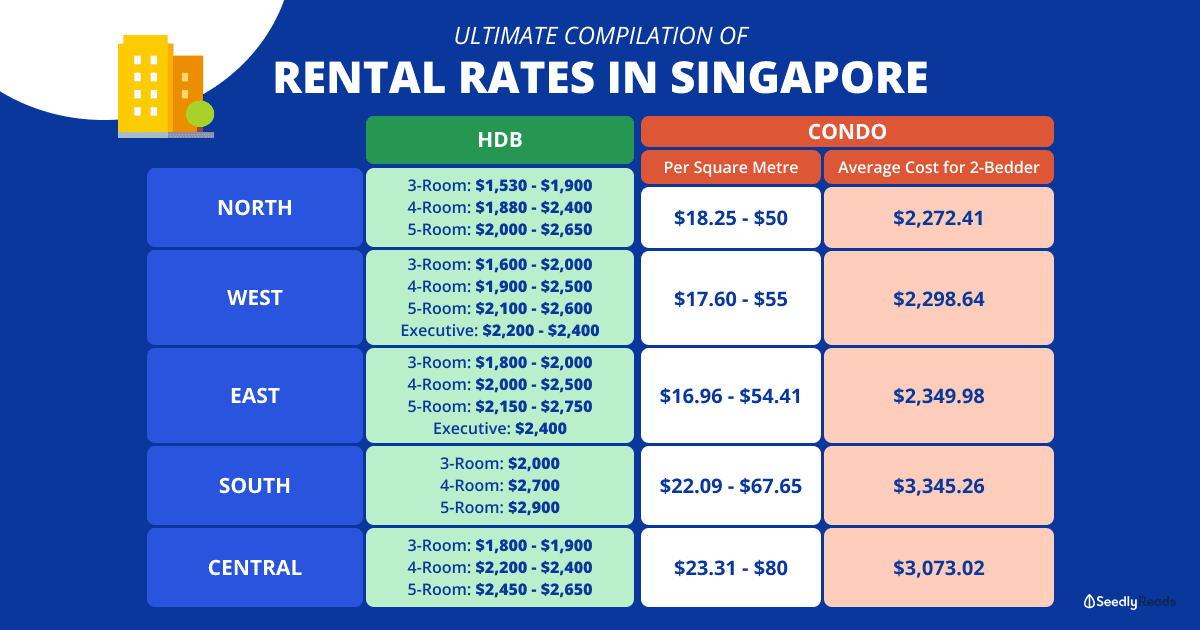Rental Rates Compilation HDB and Condo Singapore