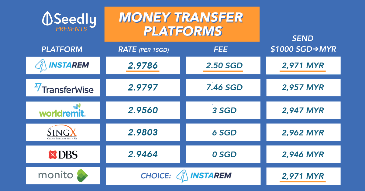 Which International Money Transfer Platform Is The Cheapest?