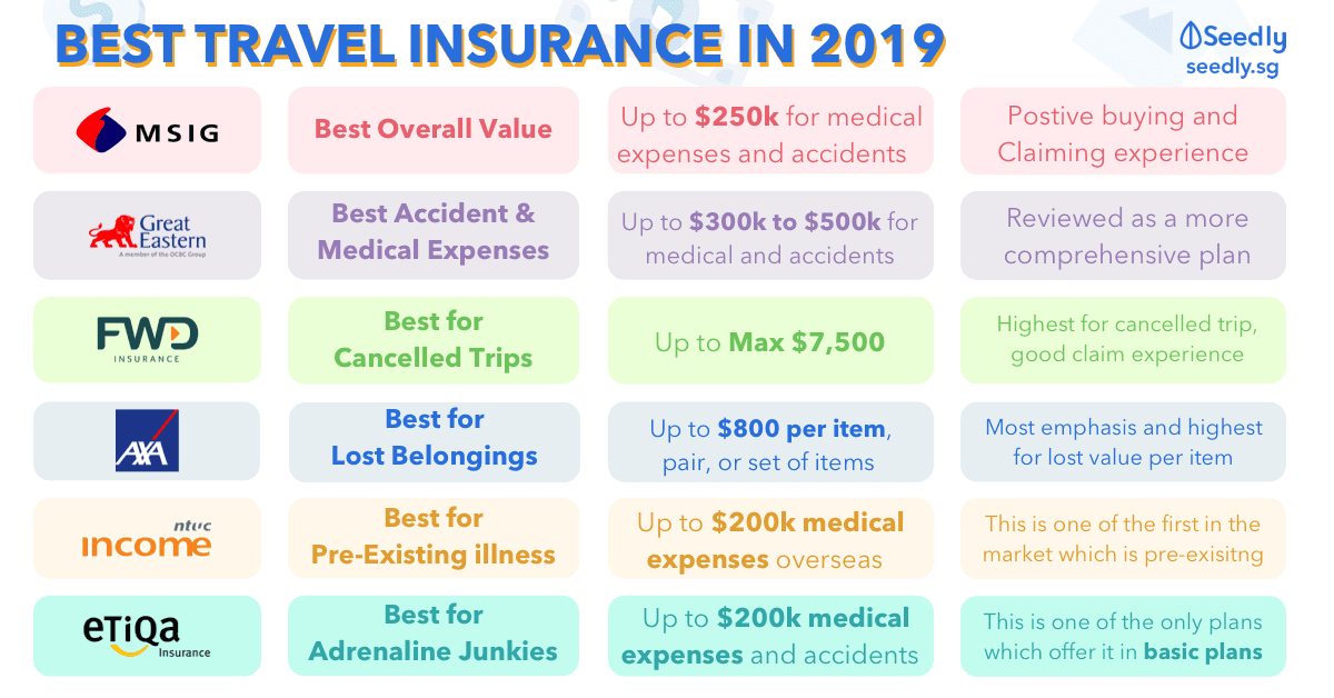 Best Travel Insurance Singapore 2019