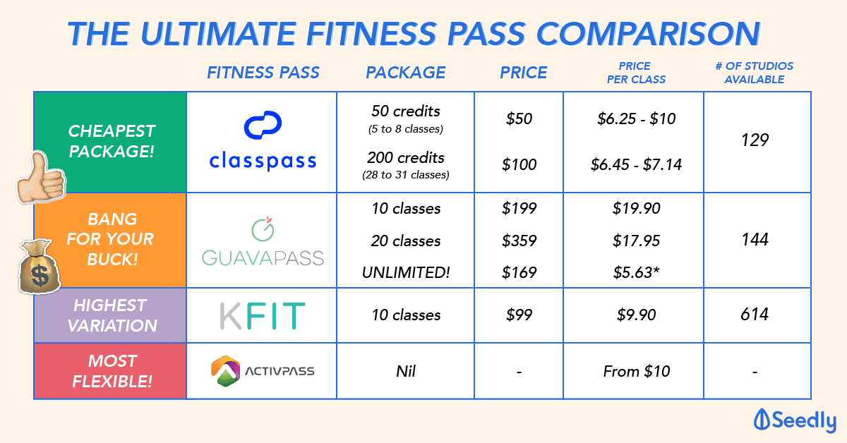 Cheap Fitness Class Under $10 in Singapore: GuavaPass vs ClassPass vs KFit vs Activpass