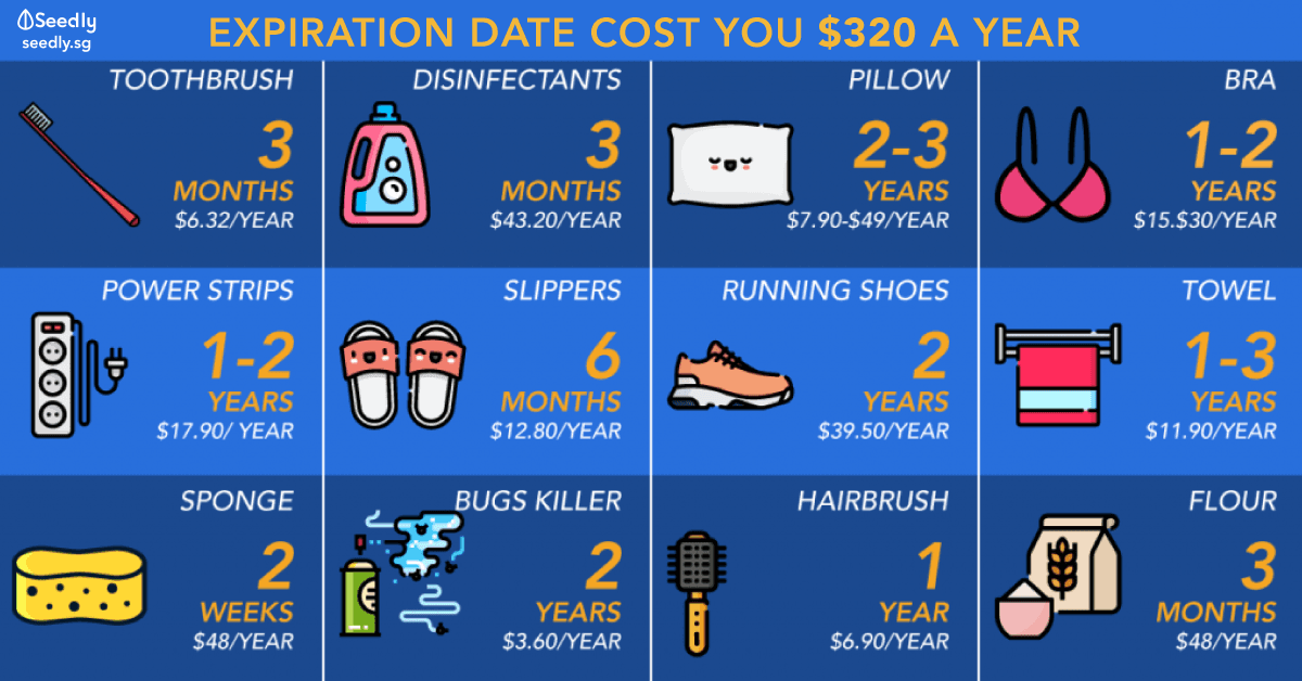 Household items expiration date and costs