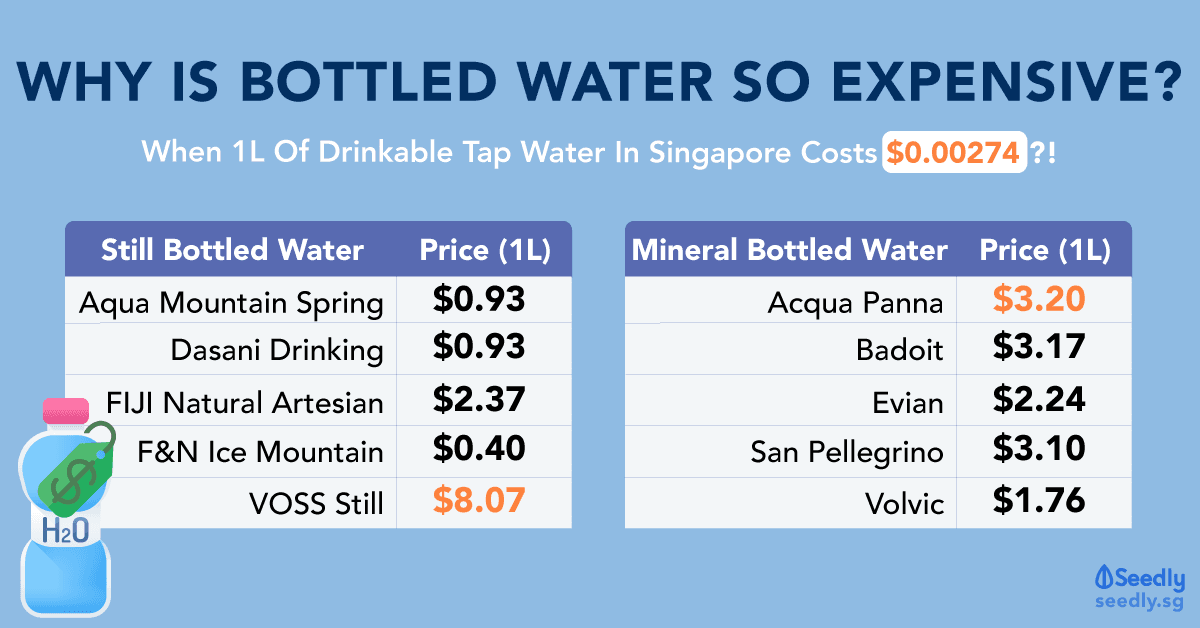 Seedly Bottled Water Price Comparison Why So Expensive