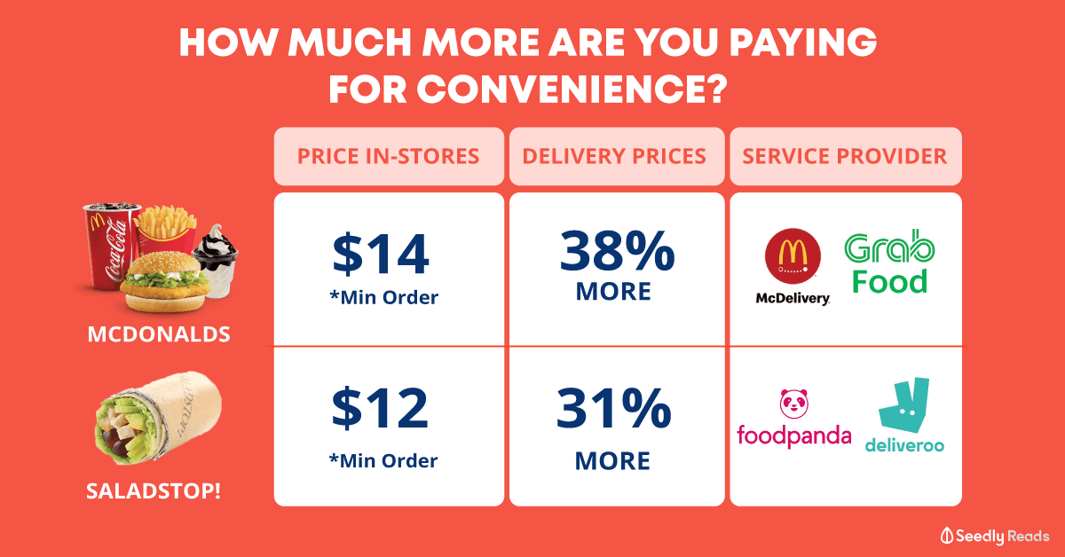 how much more do I pay for food delivery?