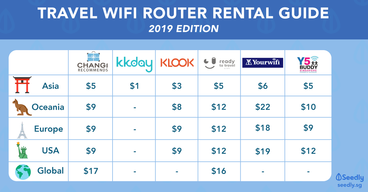 Travel Wifi Rental Router Guide