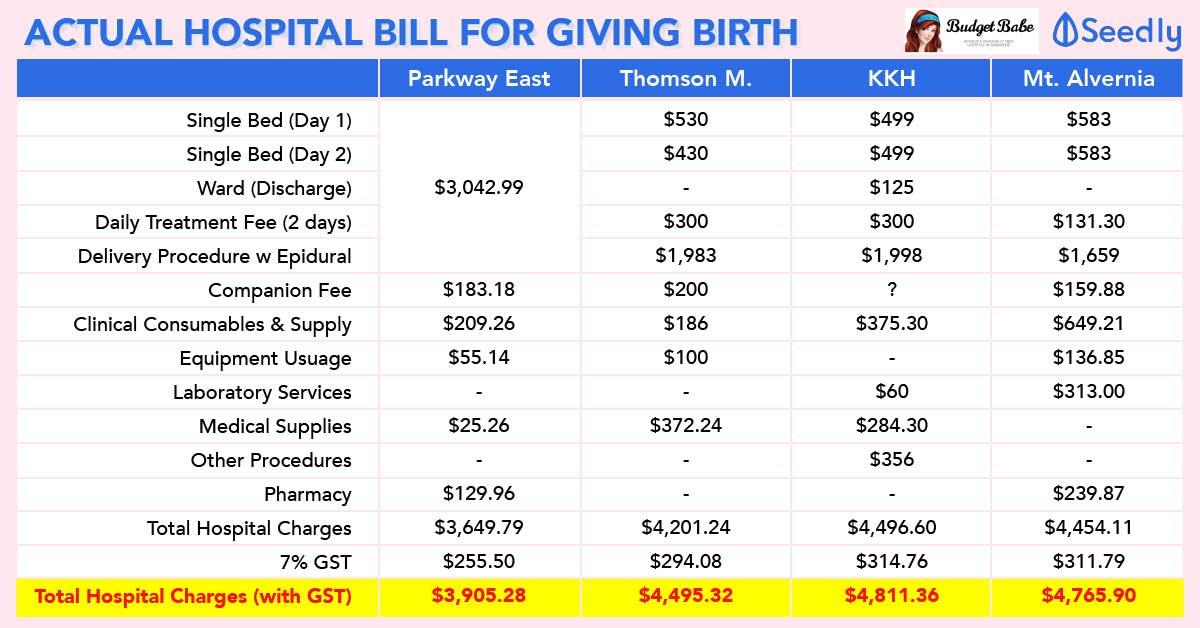 Actual Hospital Bill for Pregnancy Delivery in Singapore - Parkway East vs Thomson Medical Centre vs Mount Alvernia Hospital