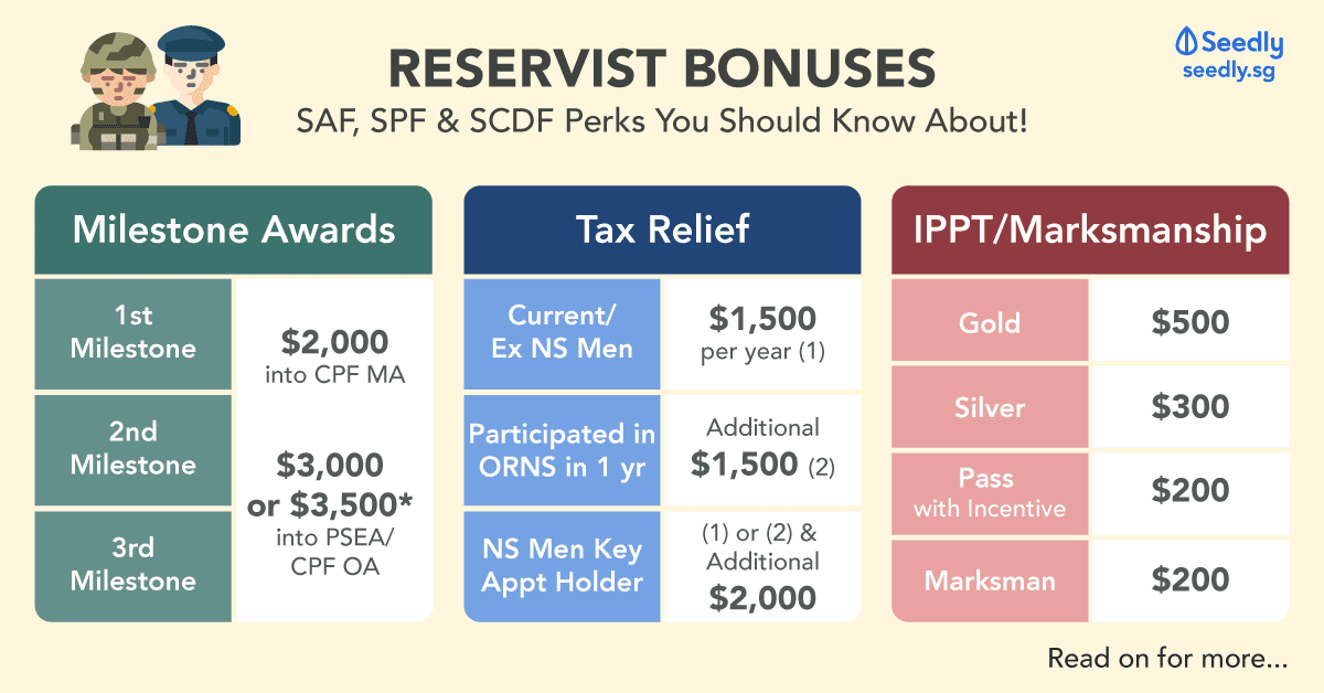 NS men reservist bonuses, SPF, SCDF, SPF perks