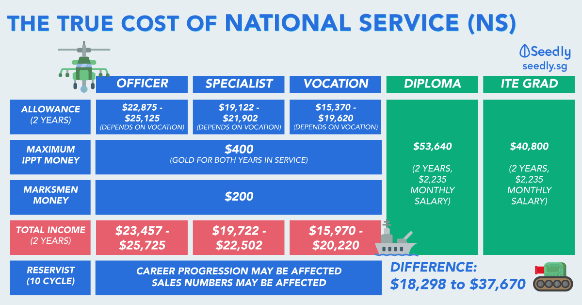 The monetary Cost of NS