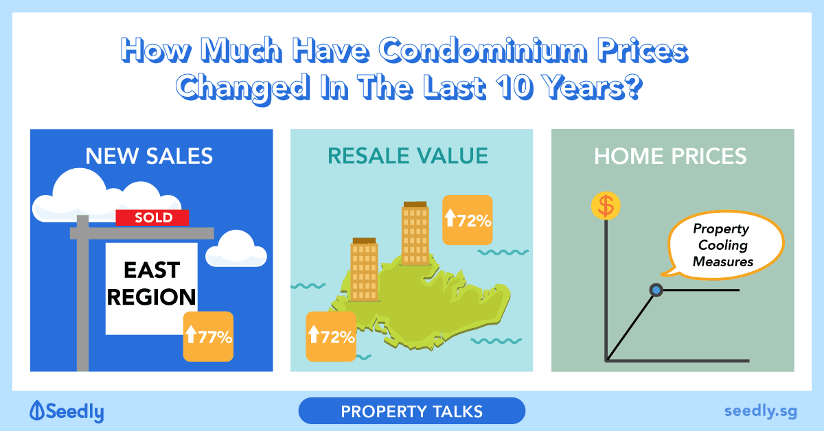 How Much Have Condo Prices Changed In The Last 10 Years
