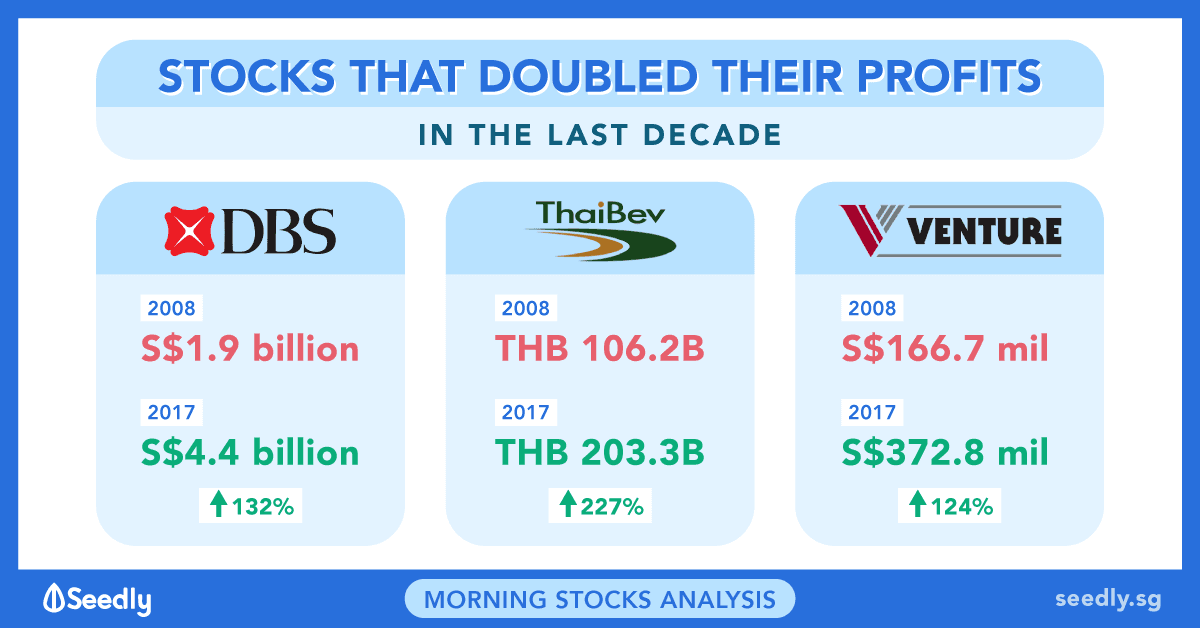 3 Singapore Blue-Chip Stocks That Have More Than Doubled Their Profits In The Last Decade