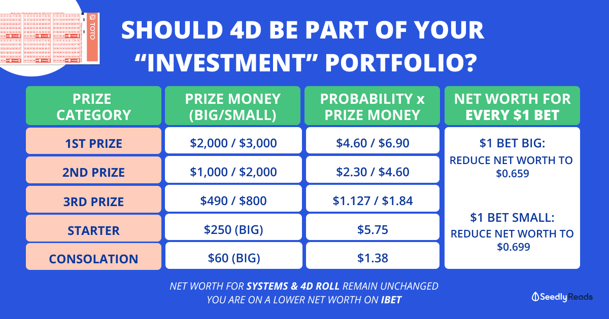 Should 4D or gambling be part of 'investment' portfolio