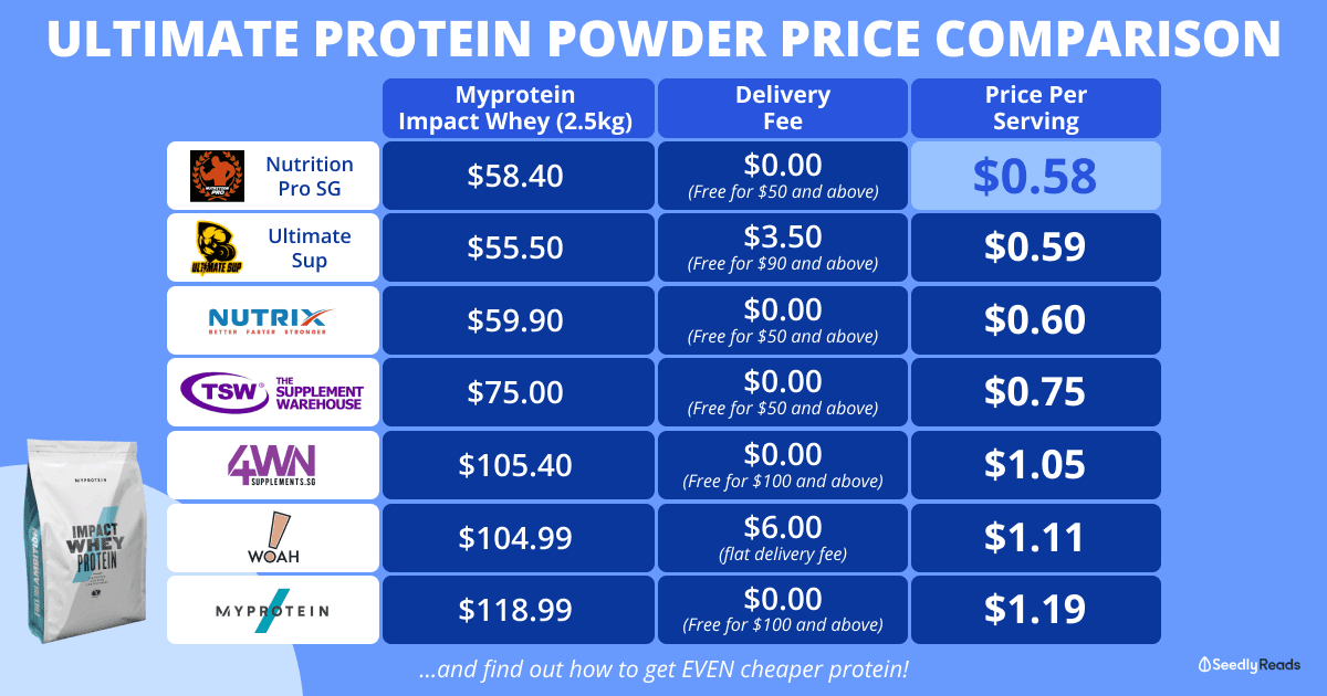 Ultimate Price Comparison Protein Powder Singapore