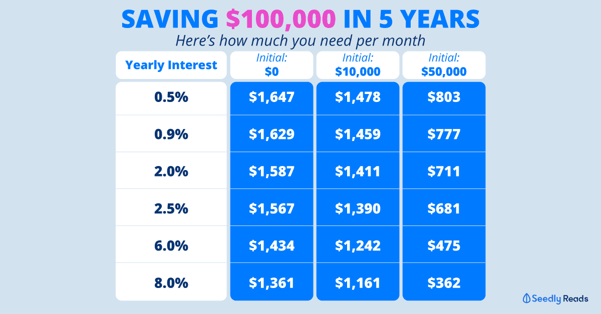 saving $100,000 in 3,4,5 years