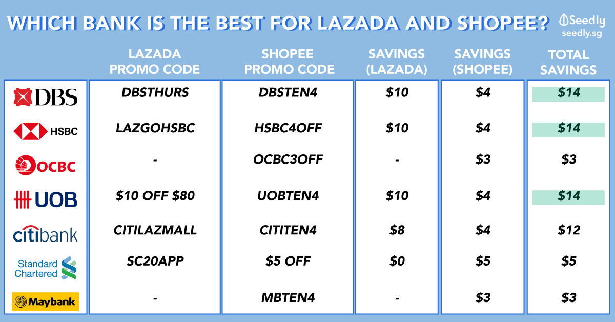 Lazada and shopee promo codes and credit card deals