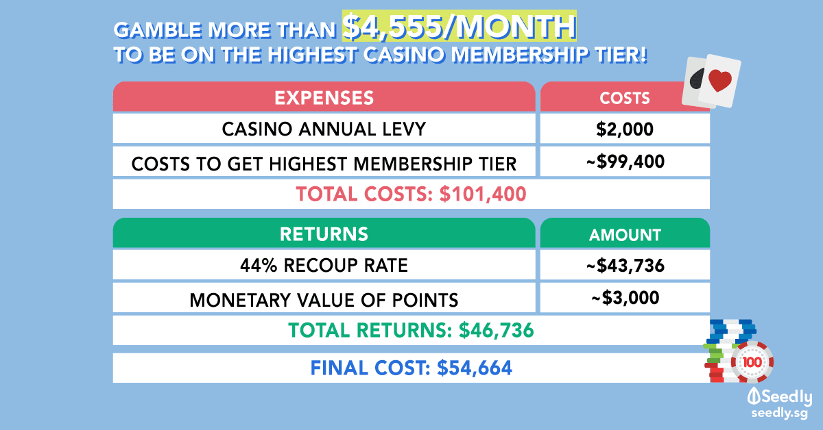 Cost of highest casino membership tier