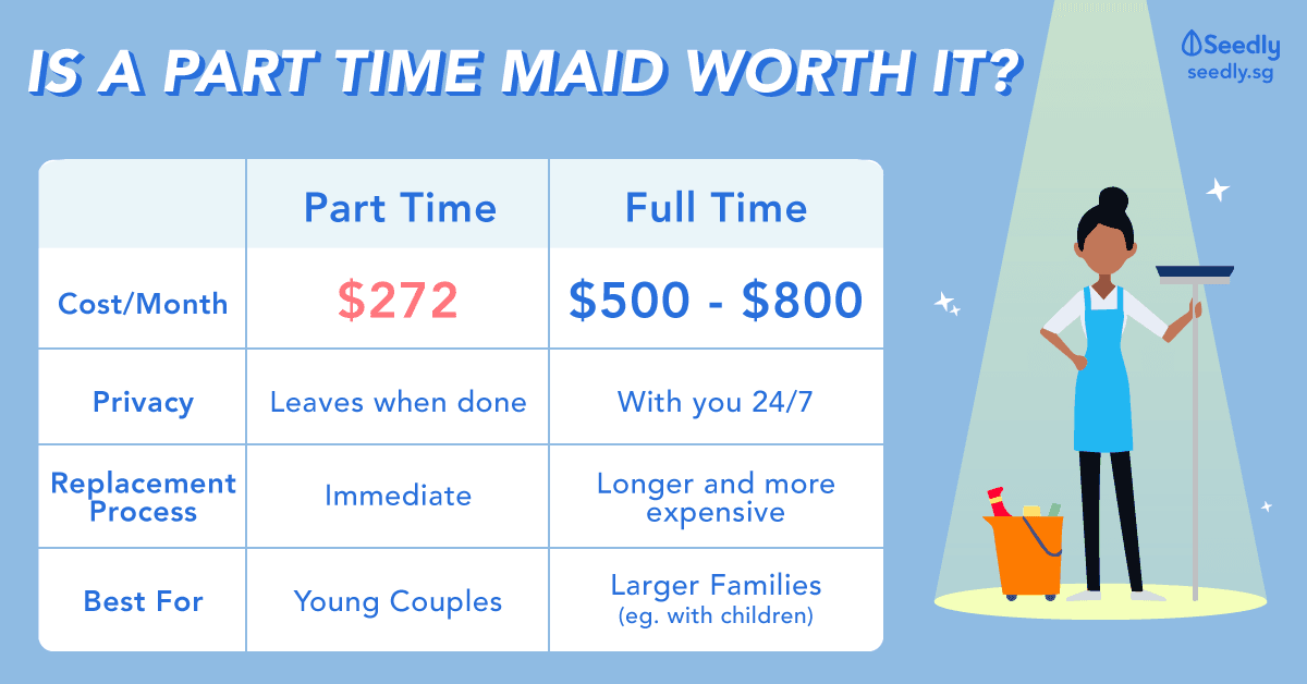 Cost Of Part Time Maid