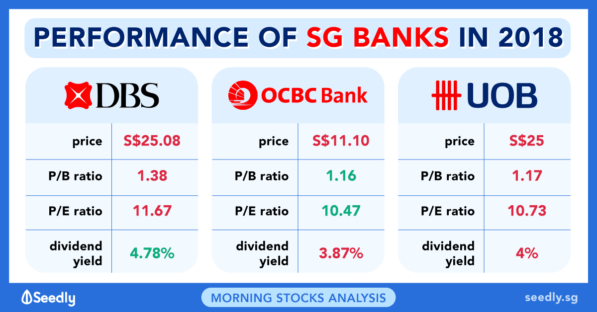 Here’s How Singapore-Listed Banks Performed in 2018