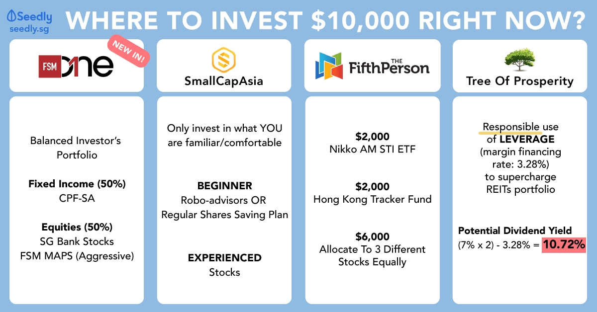 Where To Invest $10,000 Right Now