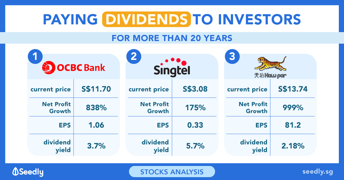 3 Singapore Companies That Have Paid Dividends For More Than 20 Years