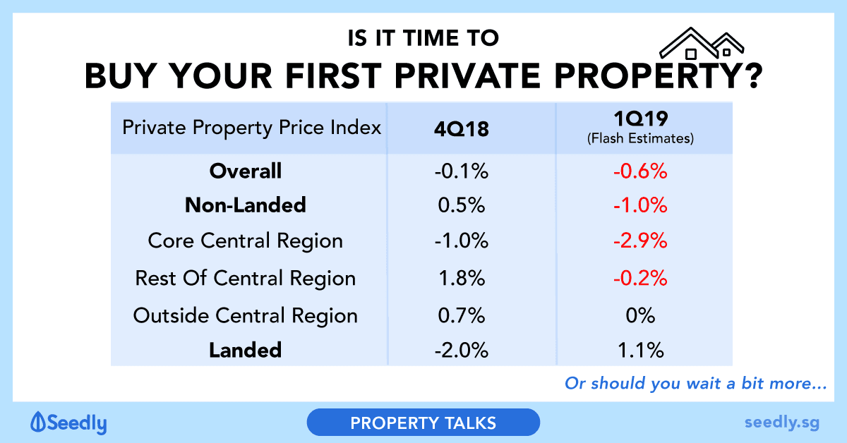 Private Property Price Drop