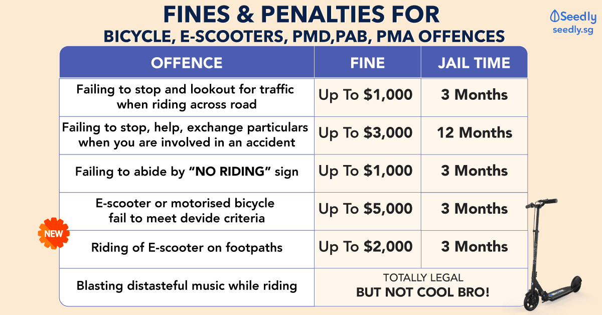 penalties and fines for bicycle, e-scooters, pmd, pab, pma offences