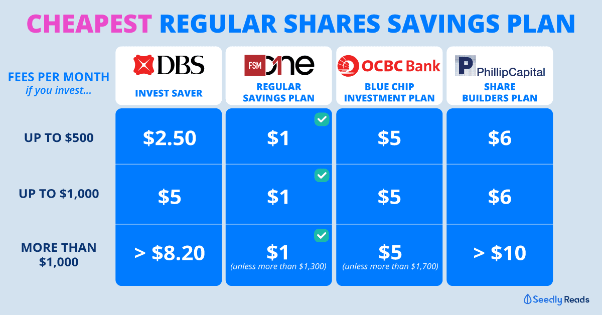 Seedly Cheapest Regular Shares Saving Plan