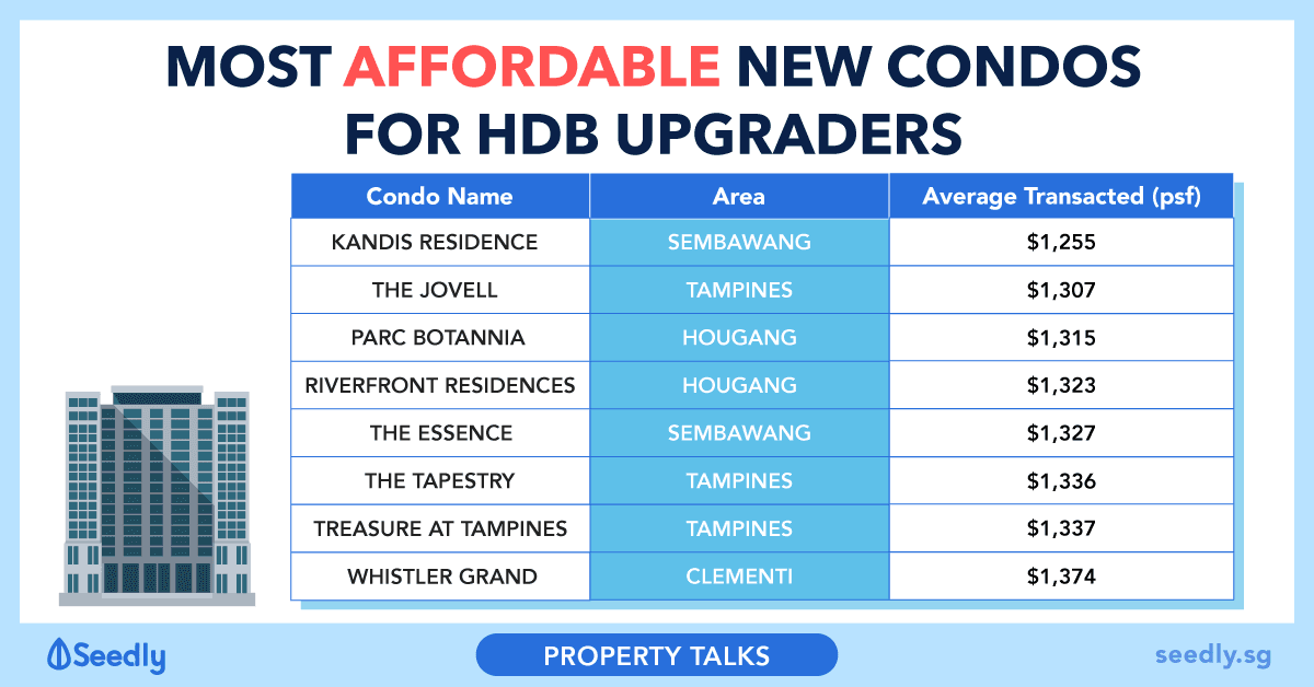 Most Affordable New Condos For HDB Upgraders
