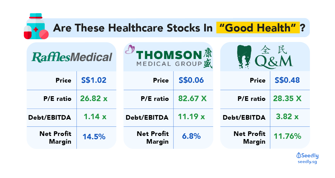Healthcare Stocks Comparison Raffles Medical Thomson Medical Q&M Dental