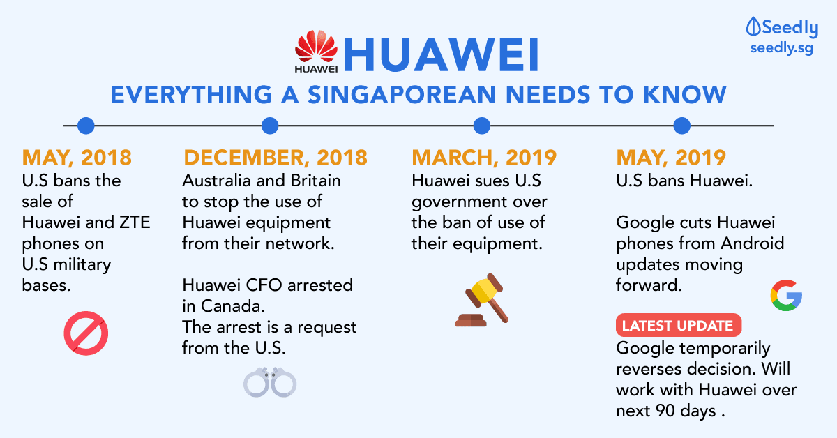 Huawei Google Ban Situation