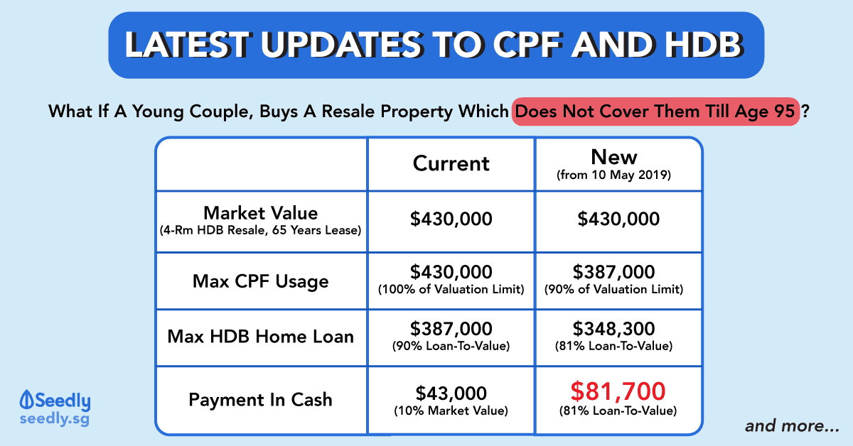 Latest Changes To CPF Usage And HDB Housing Loan