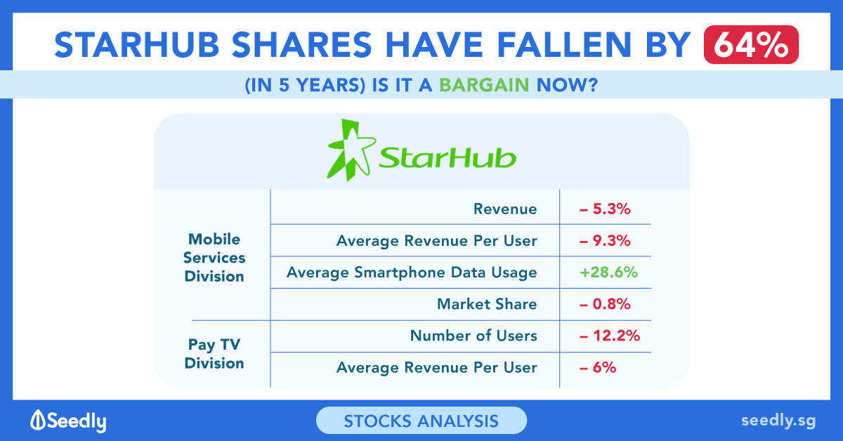 StarHub Shares Have Fallen 64% in 5 Years: Is It A Bargain Now?