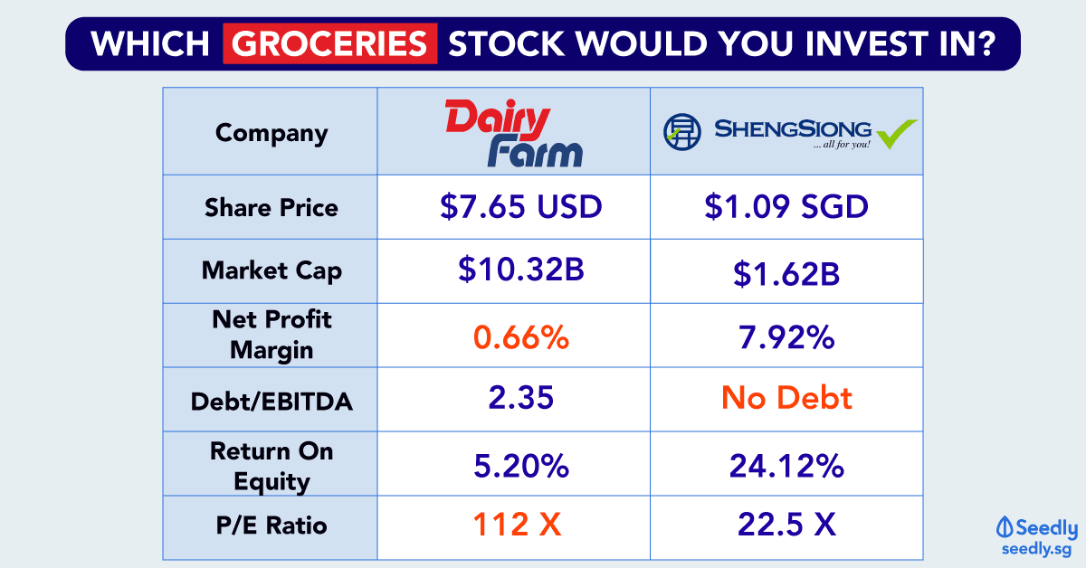 Should you invest in Dairy Farm or Sheng Siong?