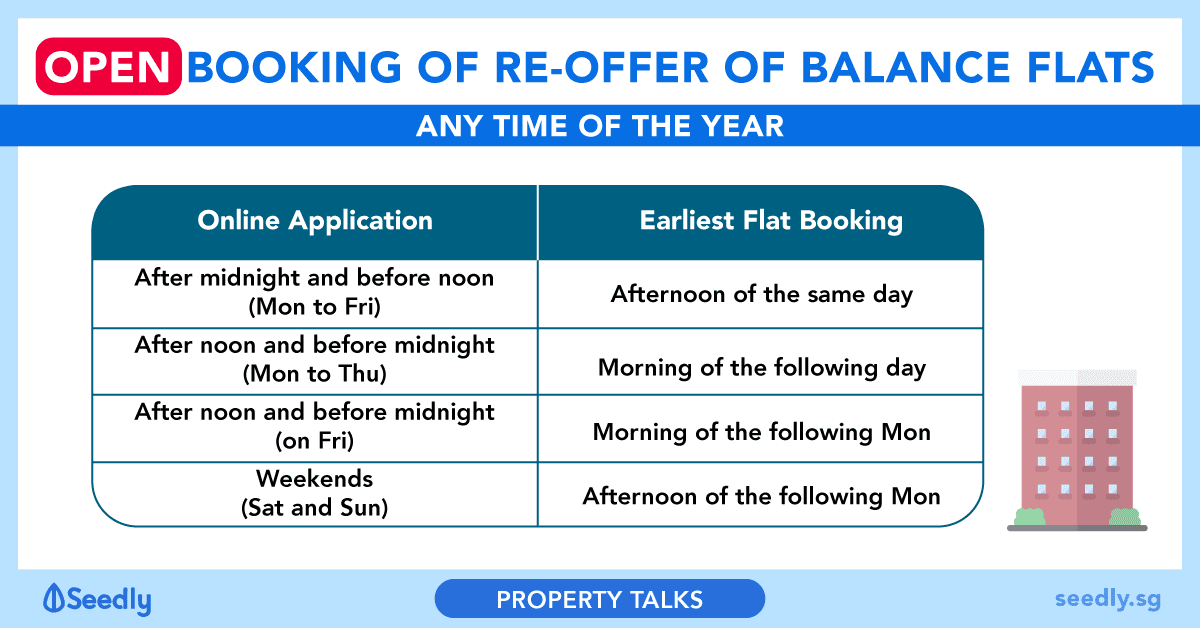 Open Booking Of Re-Offer Of Balance HDB Flat