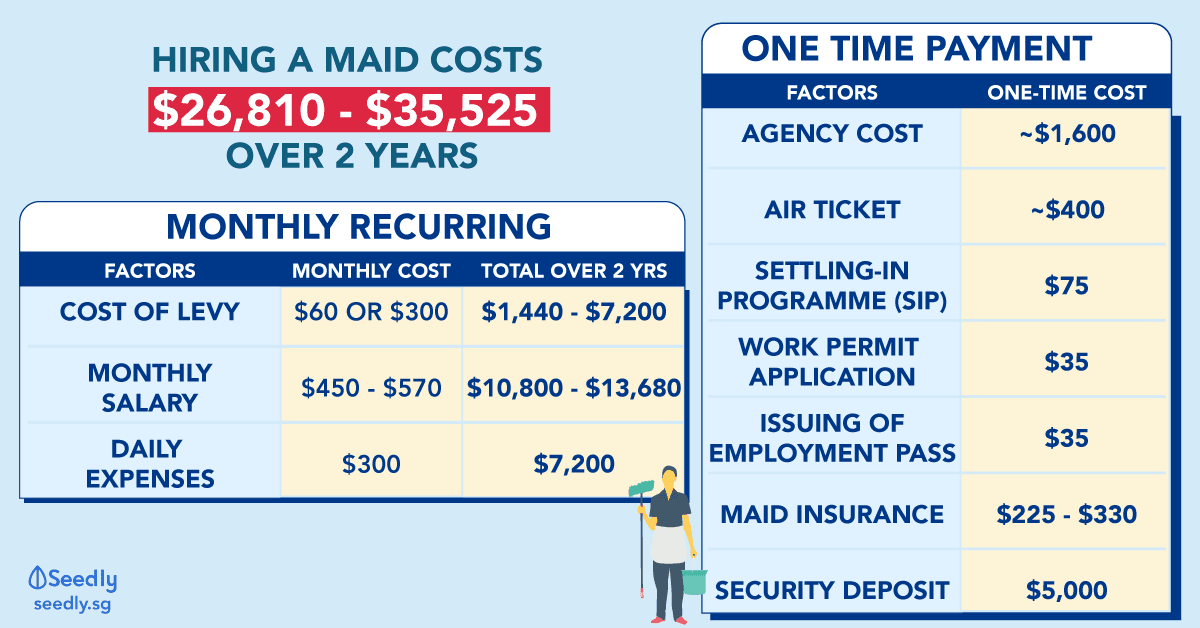 Cost Of hiring a maid in Singapore