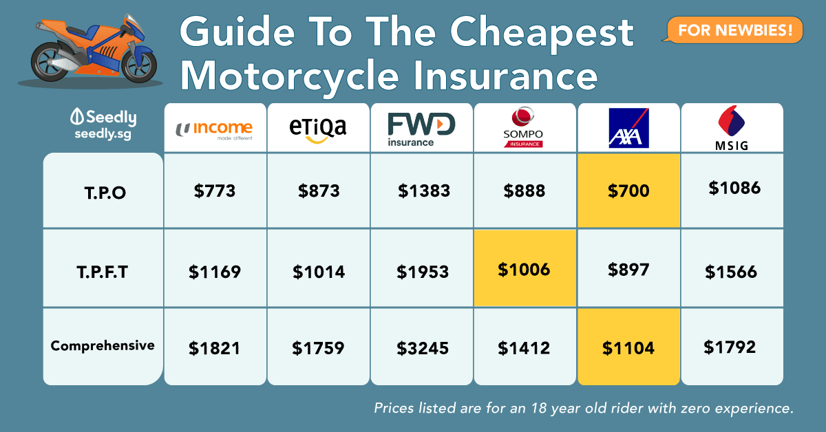 Motorcycle Insurance Comparison
