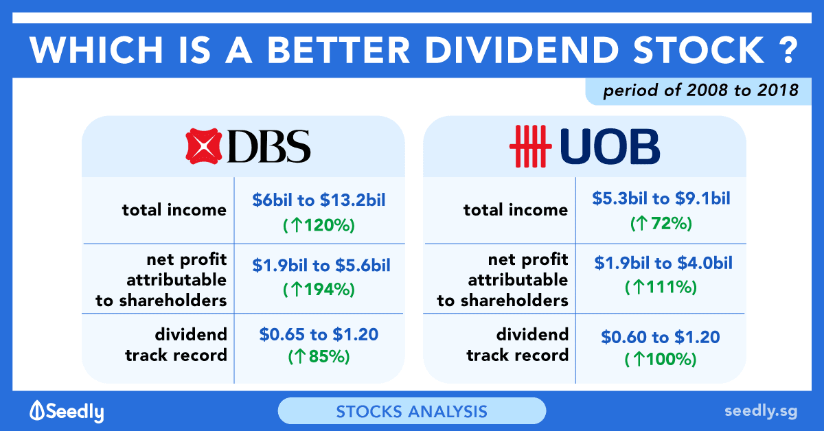Seedly Dividend Stock DBS Vs UOB