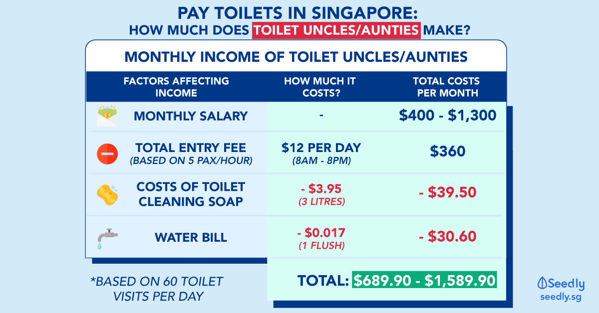 How much does toilet uncle and auntie make per month in Singapore